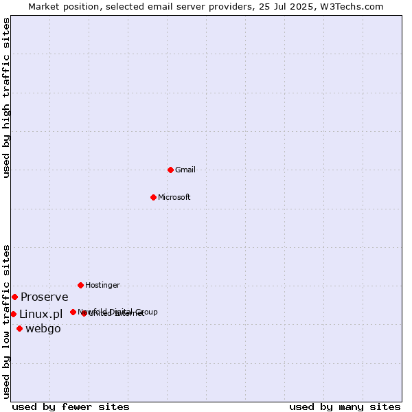 Market position of webgo vs. Proserve vs. Linux.pl