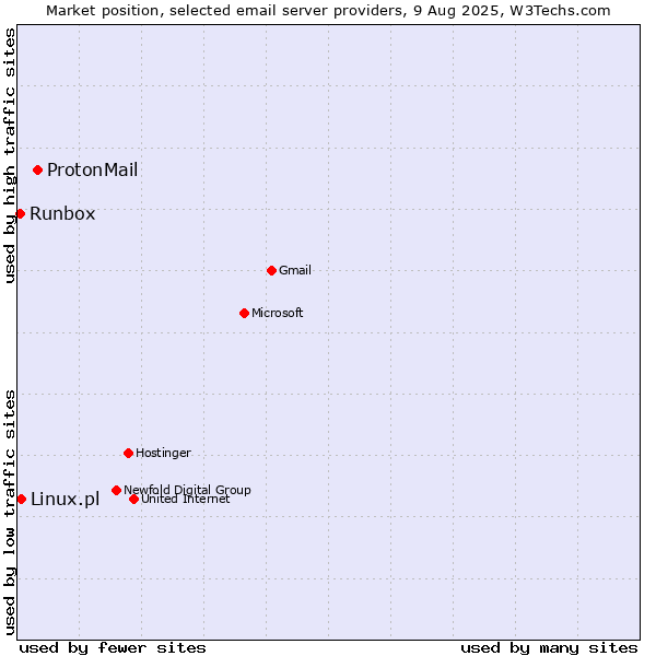 Market position of ProtonMail vs. Linux.pl vs. Runbox