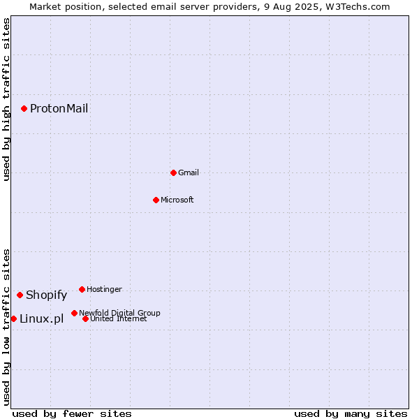 Market position of ProtonMail vs. Shopify vs. Linux.pl