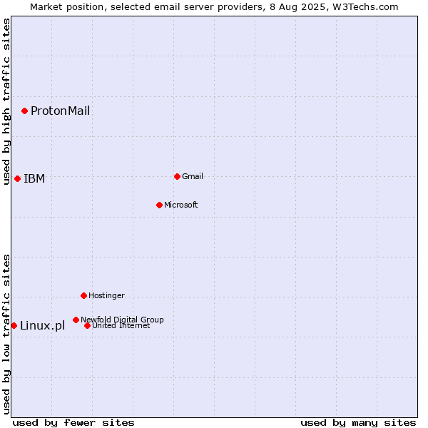 Market position of ProtonMail vs. IBM vs. Linux.pl