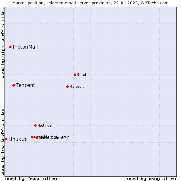 Market position of Tencent vs. ProtonMail vs. Linux.pl