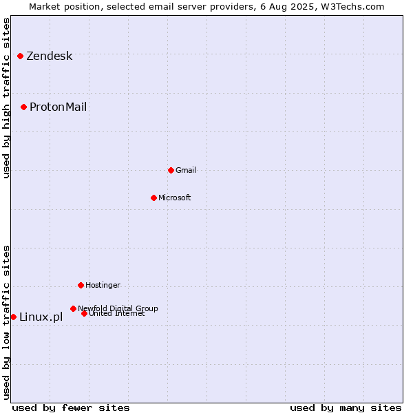Market position of ProtonMail vs. Zendesk vs. Linux.pl
