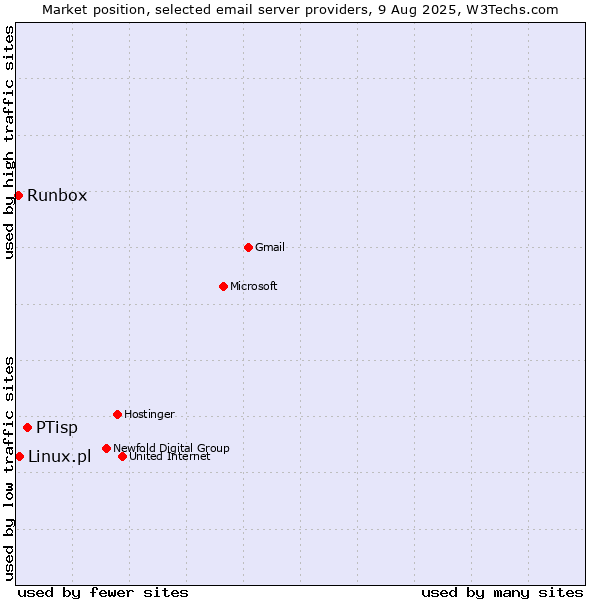 Market position of PTisp vs. Linux.pl vs. Runbox