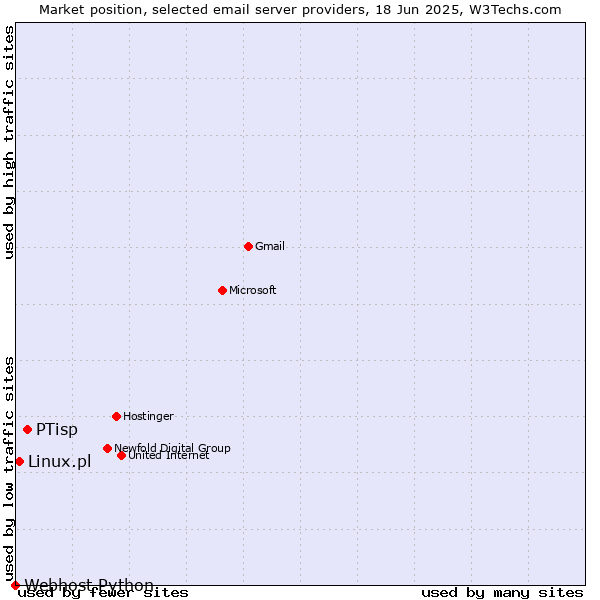 Market position of PTisp vs. Linux.pl vs. Webhost Python