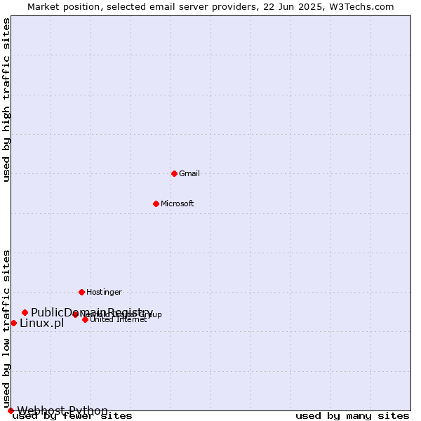Market position of PublicDomainRegistry vs. Linux.pl vs. Webhost Python