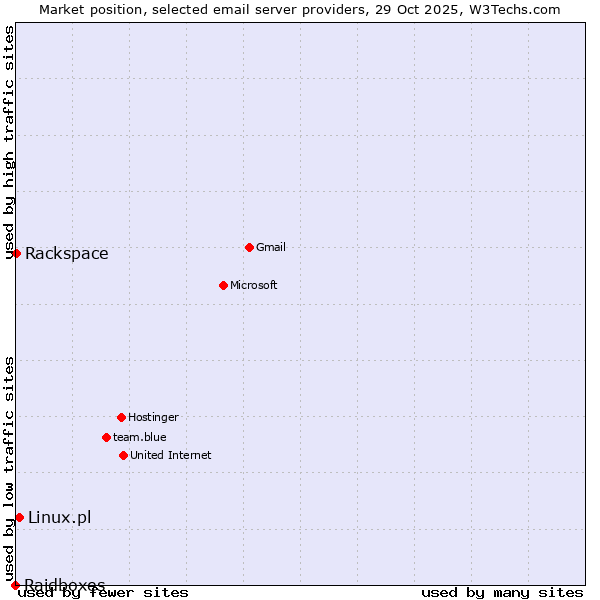 Market position of Linux.pl vs. Rackspace vs. Raidboxes