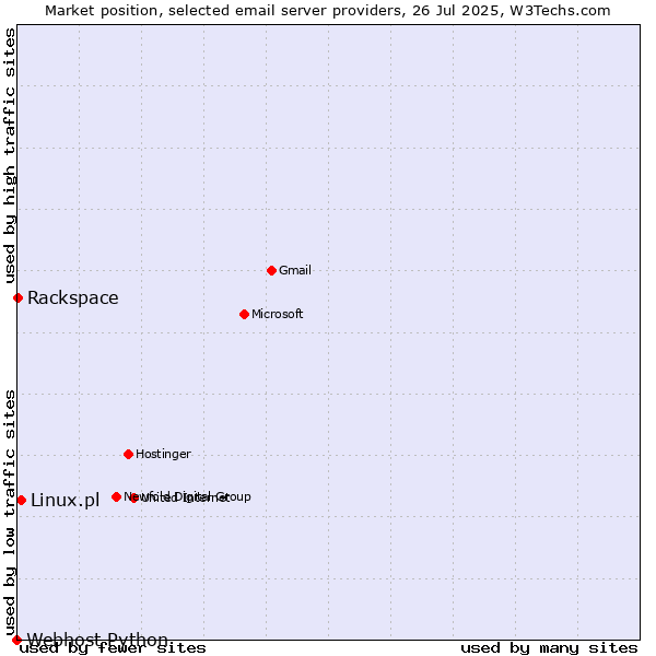 Market position of Linux.pl vs. Rackspace vs. Webhost Python