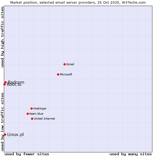 Market position of Radcom vs. Linux.pl vs. Root.lu