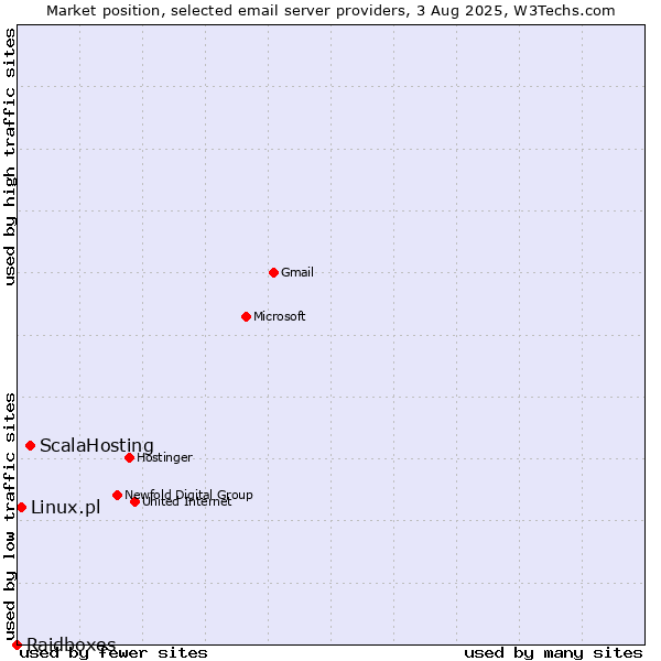 Market position of ScalaHosting vs. Linux.pl vs. Raidboxes