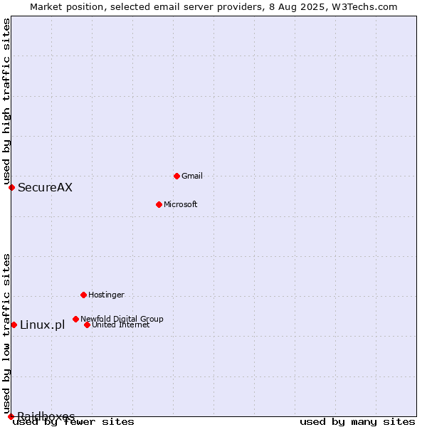 Market position of Linux.pl vs. SecureAX vs. Raidboxes