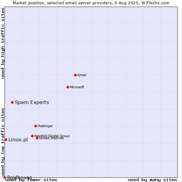 Market position of Spam Experts vs. Linux.pl vs. Raidboxes