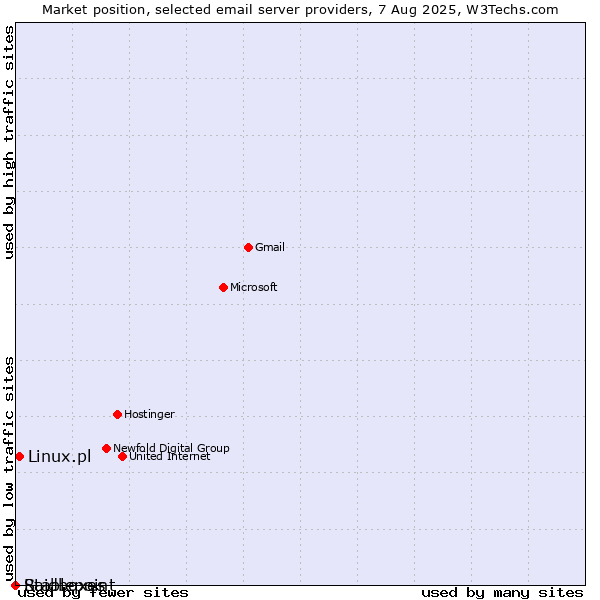 Market position of Linux.pl vs. Raidboxes vs. Stablepoint