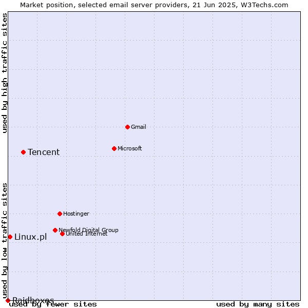 Market position of Tencent vs. Linux.pl vs. Raidboxes