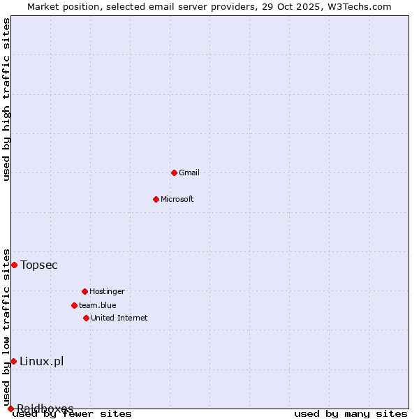 Market position of Topsec vs. Linux.pl vs. Raidboxes