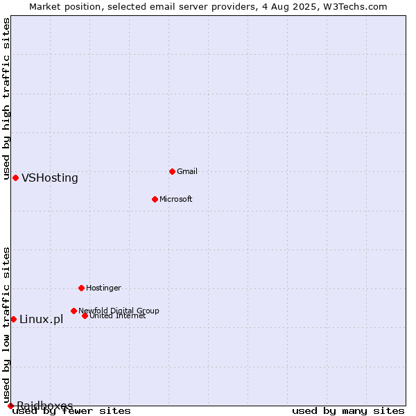 Market position of VSHosting vs. Linux.pl vs. Raidboxes