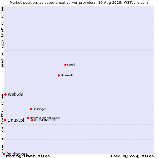 Market position of Web.de vs. Linux.pl vs. Raidboxes