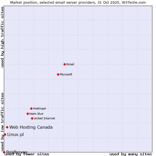 Market position of Web Hosting Canada vs. Linux.pl vs. Raidboxes