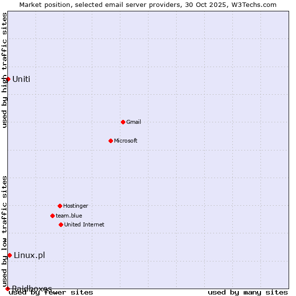 Market position of Linux.pl vs. Uniti vs. Raidboxes