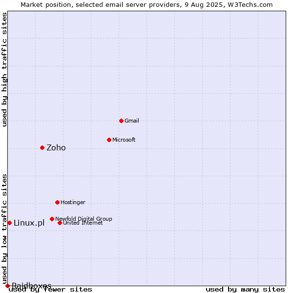 Market position of Zoho vs. Linux.pl vs. Raidboxes