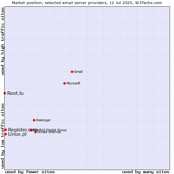 Market position of Register.com vs. Linux.pl vs. Root.lu