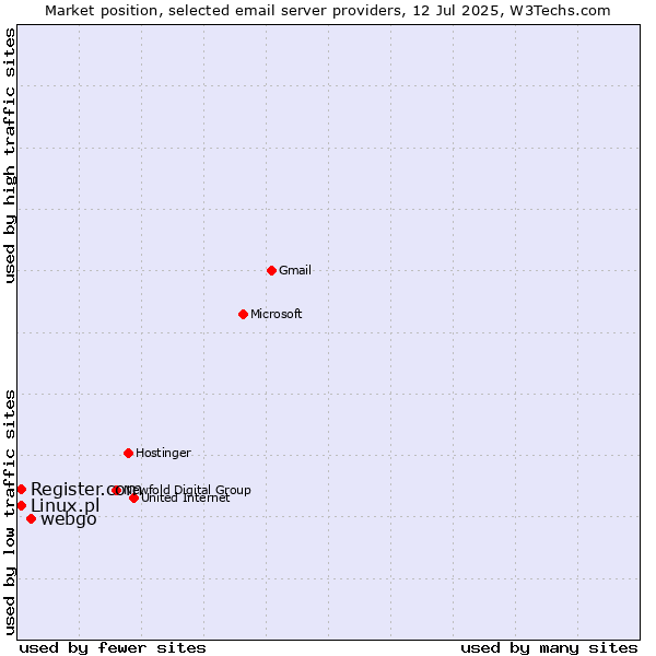 Market position of webgo vs. Register.com vs. Linux.pl