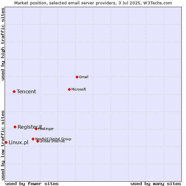 Market position of Register.it vs. Tencent vs. Linux.pl