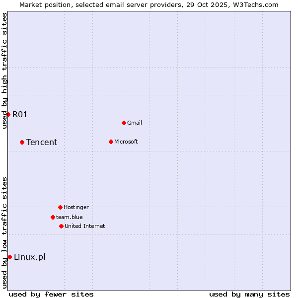 Market position of Tencent vs. Linux.pl vs. R01