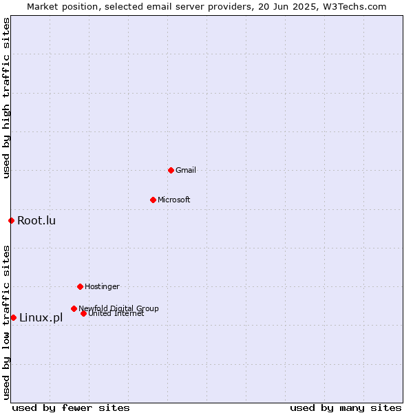 Market position of Linux.pl vs. Root.lu