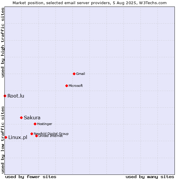 Market position of Sakura vs. Linux.pl vs. Root.lu