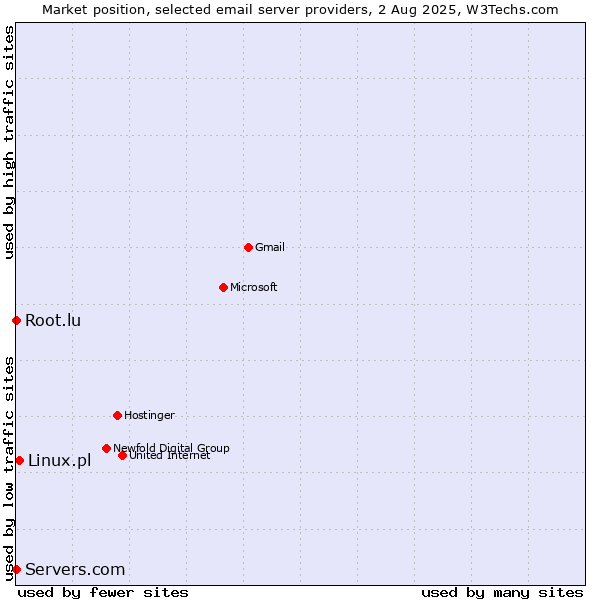 Market position of Linux.pl vs. Root.lu vs. Servers.com