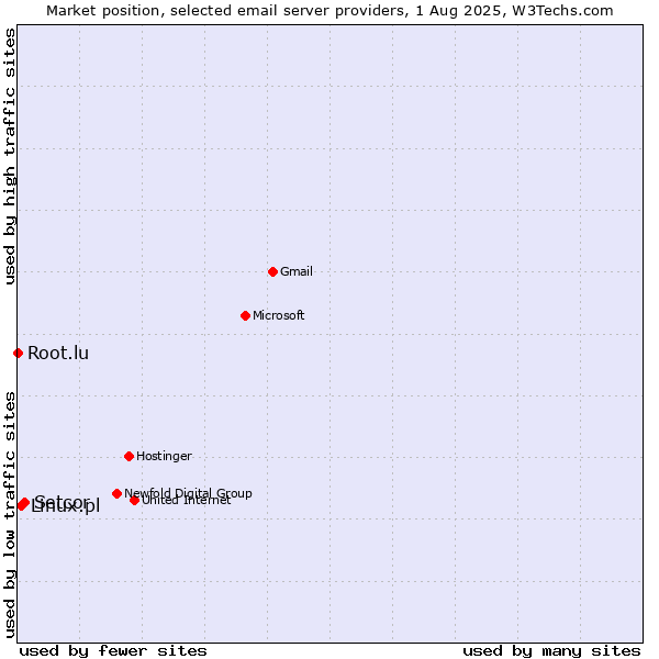 Market position of Setcor vs. Linux.pl vs. Root.lu