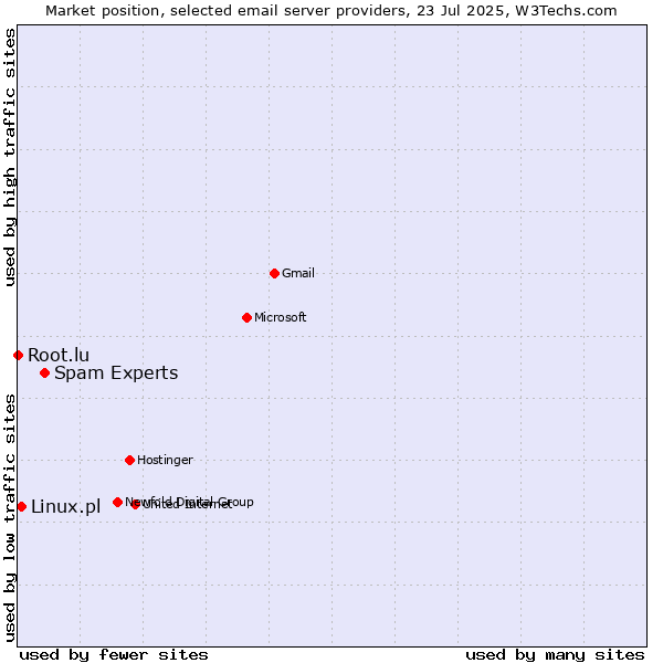 Market position of Spam Experts vs. Linux.pl vs. Root.lu
