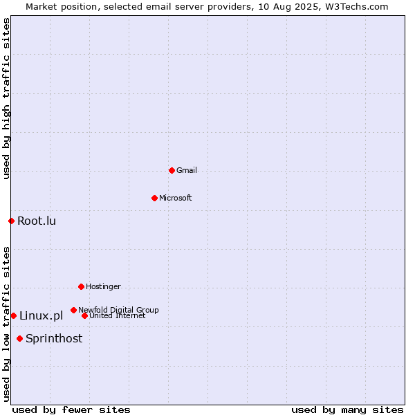 Market position of Sprinthost vs. Linux.pl vs. Root.lu