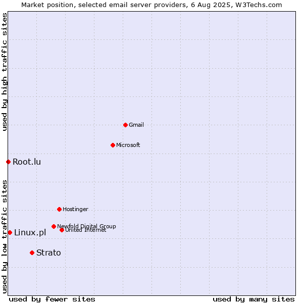 Market position of Strato vs. Linux.pl vs. Root.lu