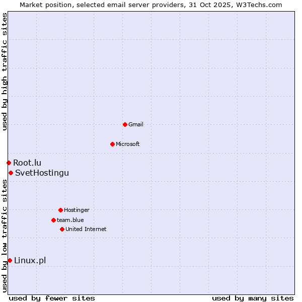 Market position of SvetHostingu vs. Linux.pl vs. Root.lu