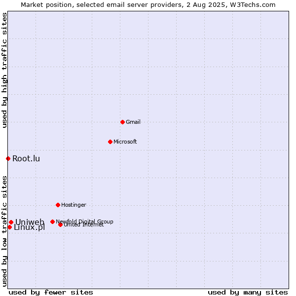 Market position of Uniweb vs. Linux.pl vs. Root.lu
