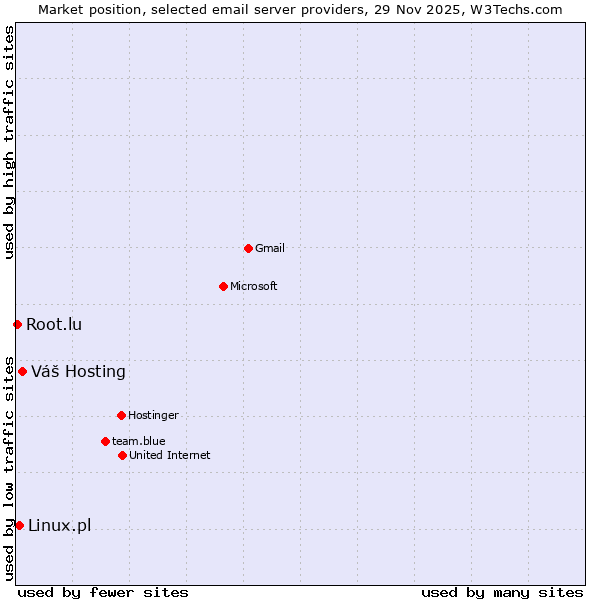 Market position of Váš Hosting vs. Linux.pl vs. Root.lu