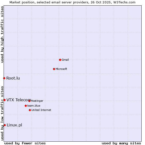 Market position of Linux.pl vs. VTX Telecom vs. Root.lu