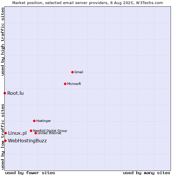 Market position of Linux.pl vs. WebHostingBuzz vs. Root.lu
