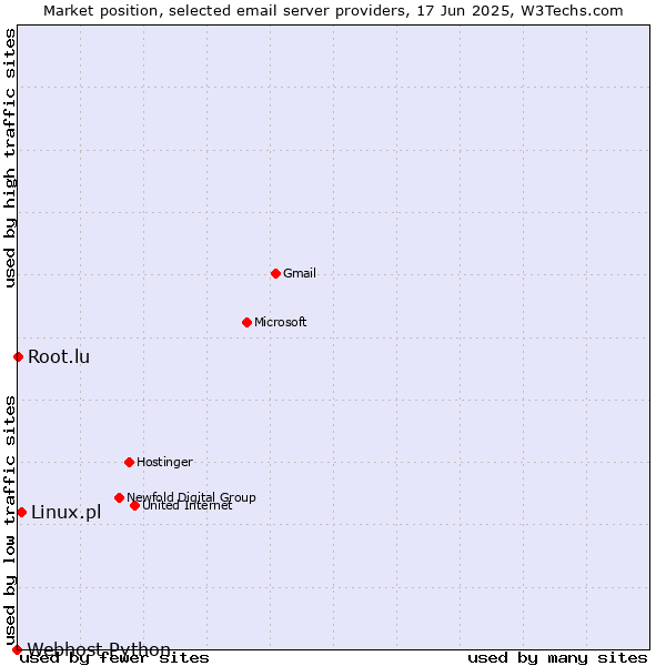 Market position of Linux.pl vs. Root.lu vs. Webhost Python