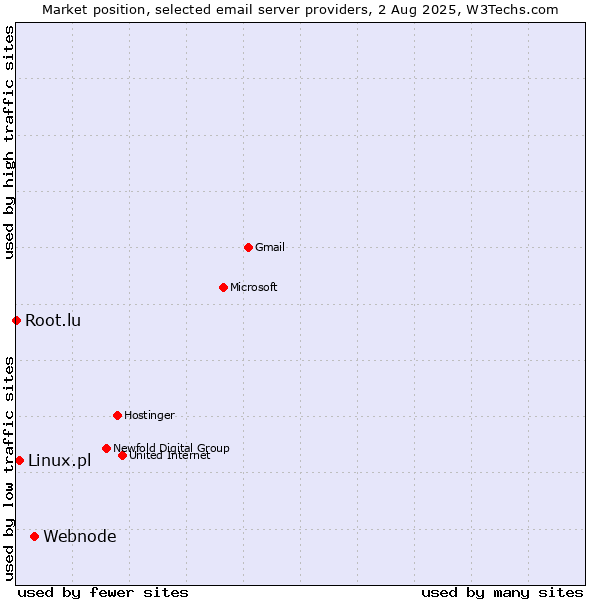 Market position of Webnode vs. Linux.pl vs. Root.lu