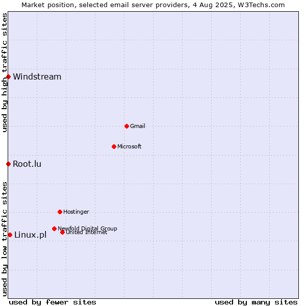 Market position of Linux.pl vs. Root.lu vs. Windstream