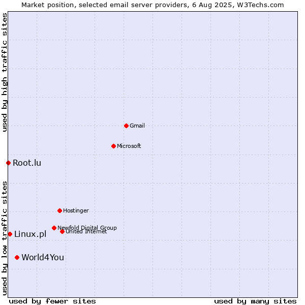 Market position of World4You vs. Linux.pl vs. Root.lu