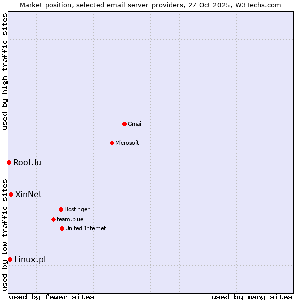 Market position of XinNet vs. Linux.pl vs. Root.lu