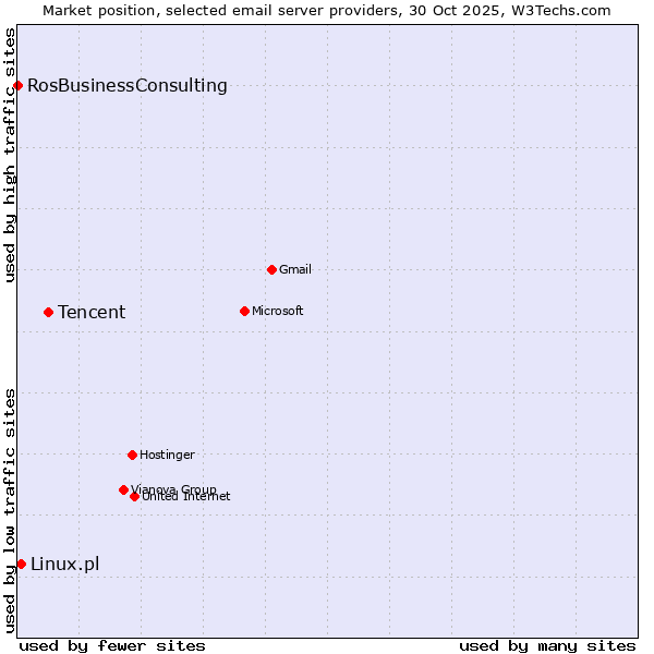 Market position of Tencent vs. Linux.pl vs. RosBusinessConsulting