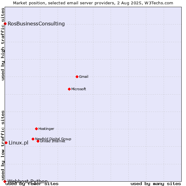 Market position of Linux.pl vs. RosBusinessConsulting vs. Webhost Python