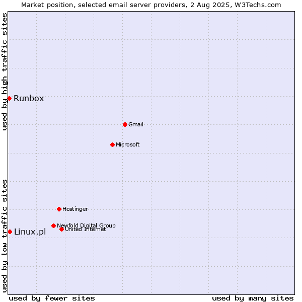 Market position of Linux.pl vs. Runbox