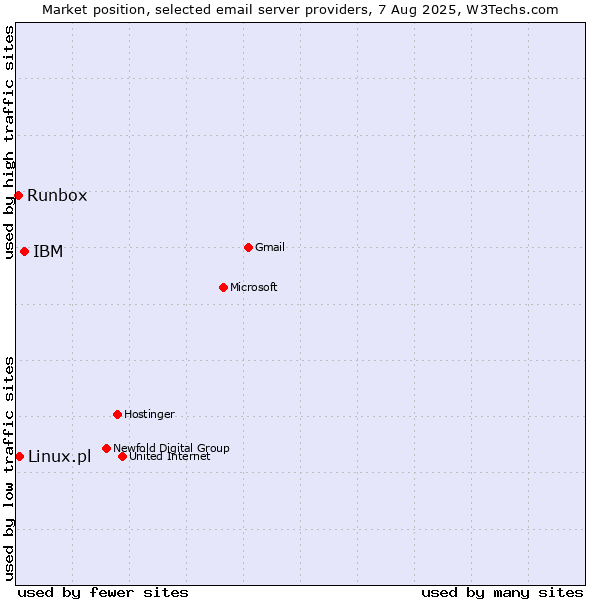 Market position of IBM vs. Linux.pl vs. Runbox
