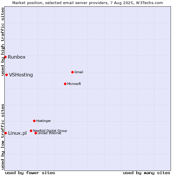 Market position of VSHosting vs. Linux.pl vs. Runbox