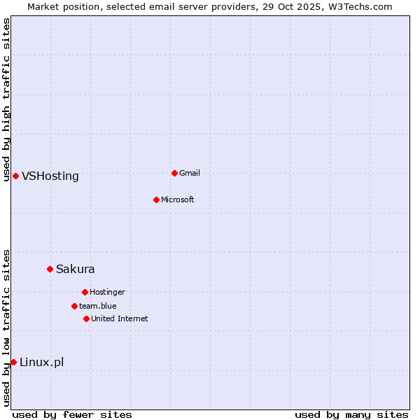 Market position of Sakura vs. VSHosting vs. Linux.pl